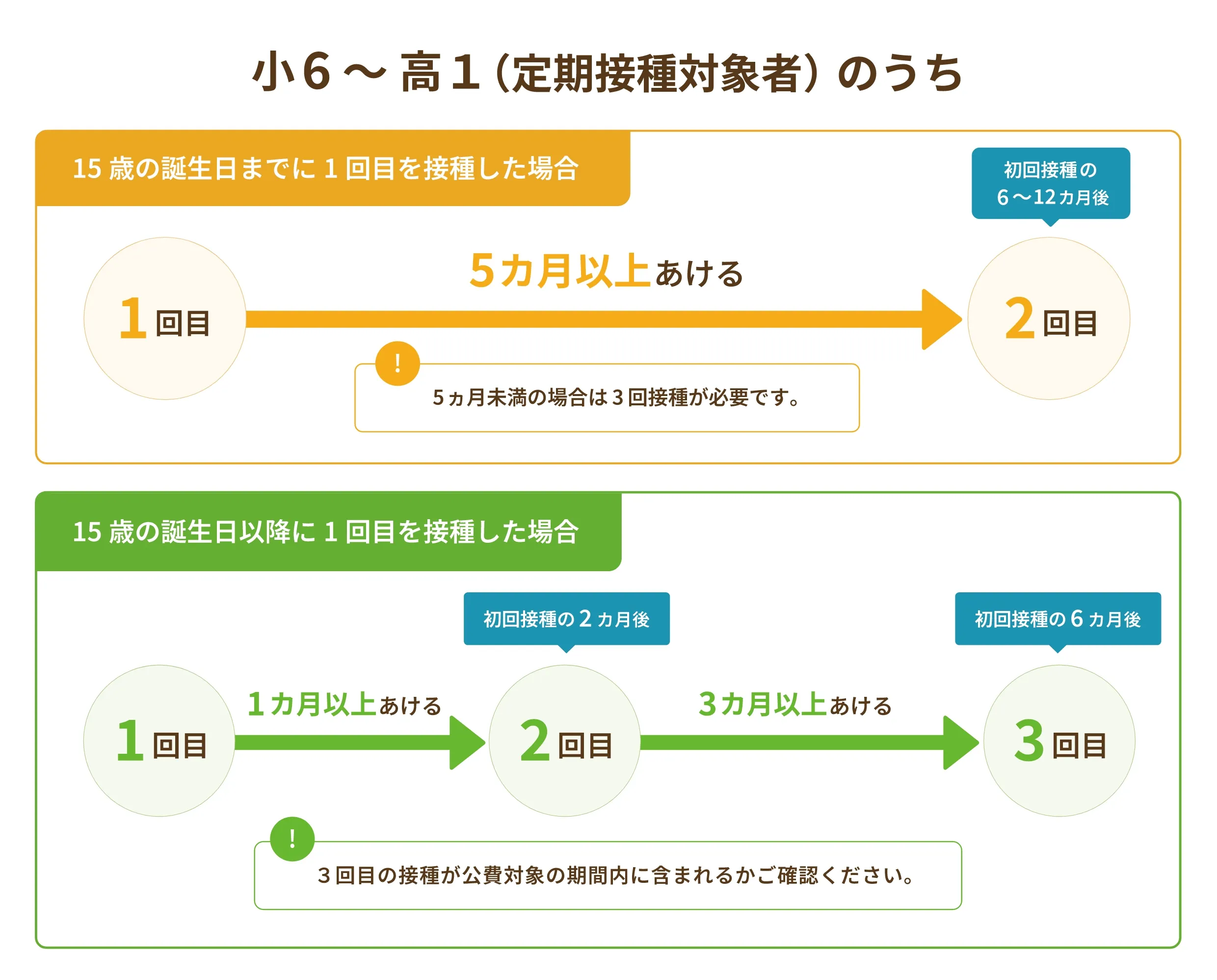 HPVワクチンの年齢別接種スケジュール